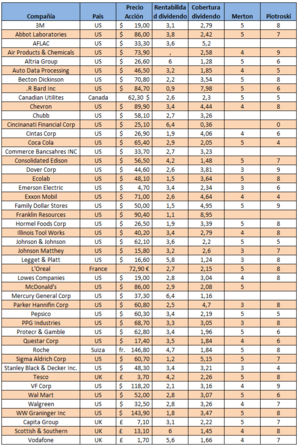 Dividendos aristocráticos